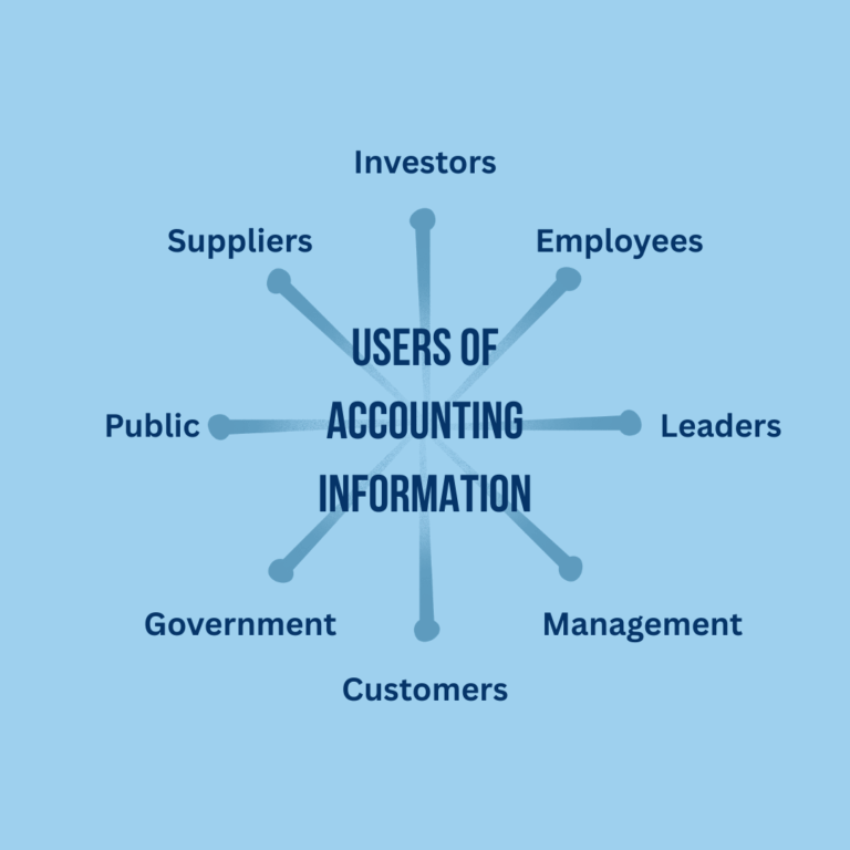 Internal and external users of accounting