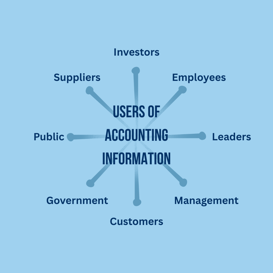 Internal and external users of accounting